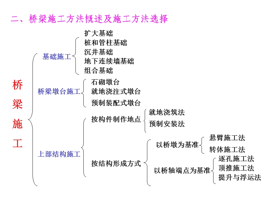 桥梁工程-梁桥施工.ppt_第3页