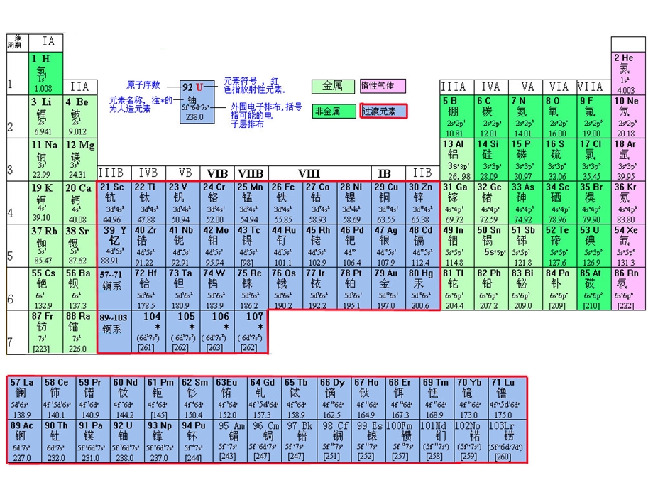 专题2.2元素性质的递变规律ok.ppt_第1页