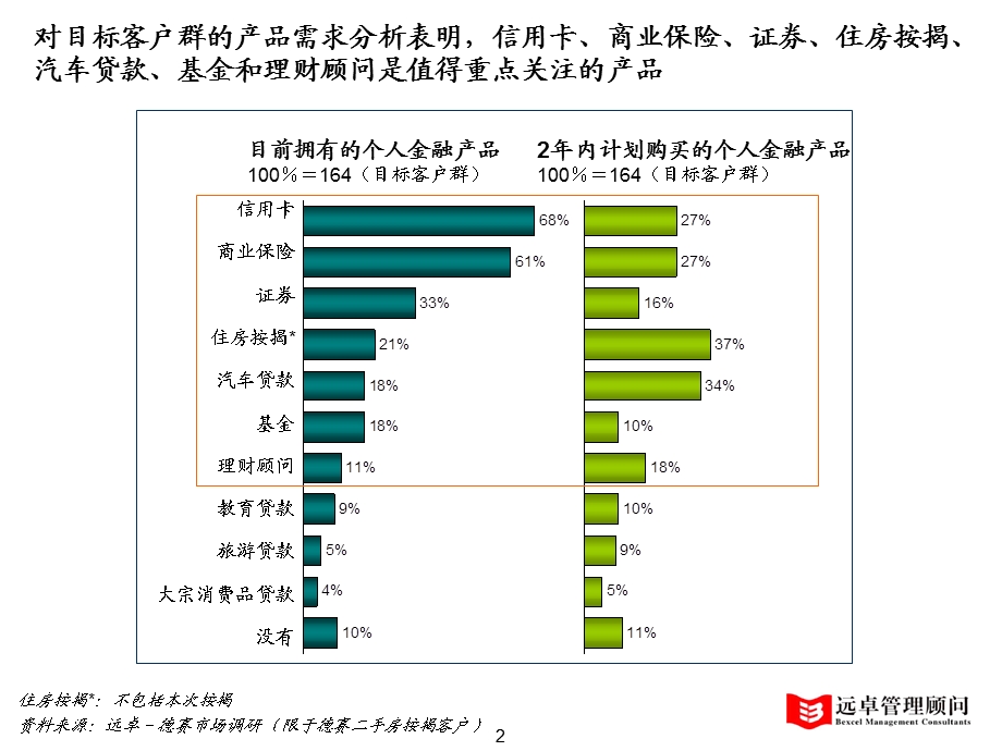 附件S08 广州二手房按揭客户需求调研归总.ppt_第3页