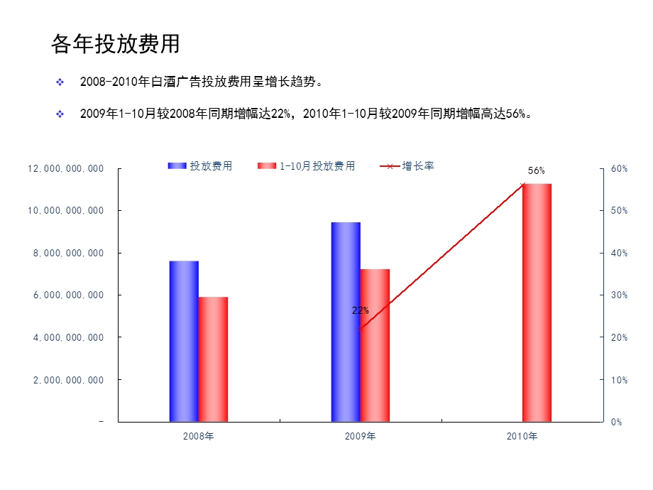 白酒广告投放统计.ppt_第3页