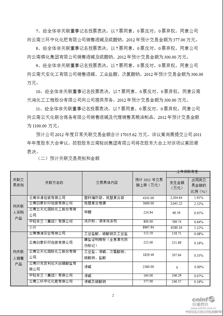 云南盐化：2012年度日常关联交易预计公告.ppt_第2页