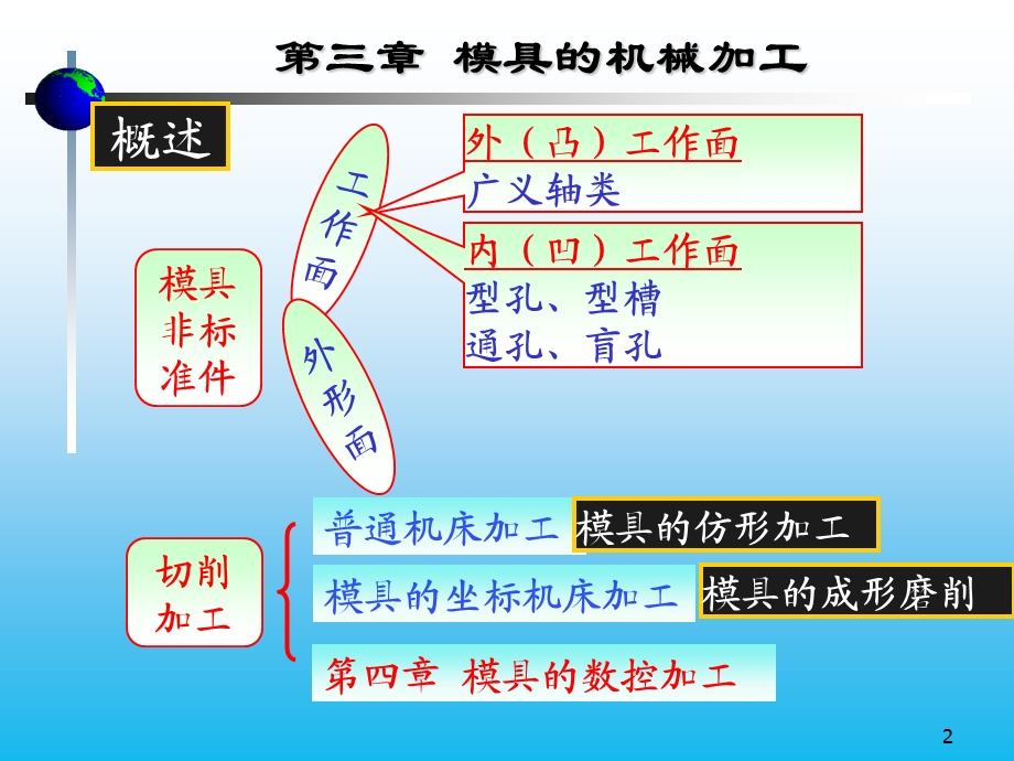 第3章模具的机械加工824.ppt_第2页