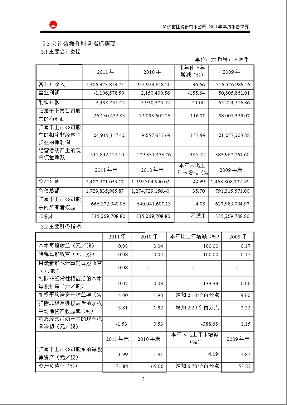 600986 科达股份报摘要.ppt_第2页