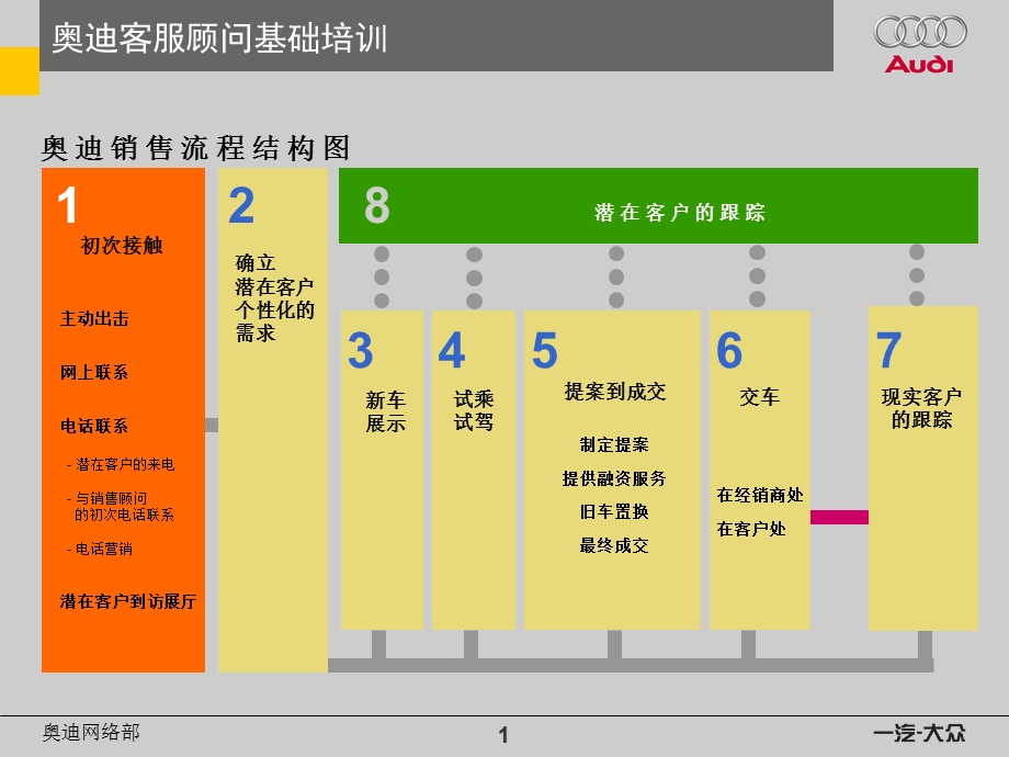 奥迪经销商培训——销售流程简介.ppt_第2页