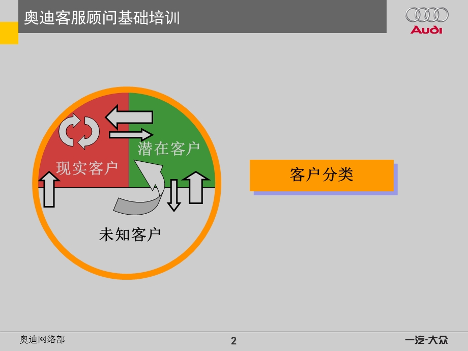 奥迪经销商培训——销售流程简介.ppt_第3页