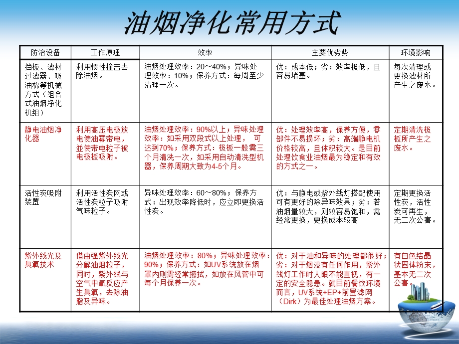 速八油烟净化器.ppt_第2页