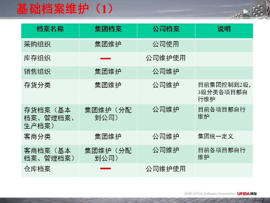 用友ERPNC水电十五局物资系统培训.ppt_第3页