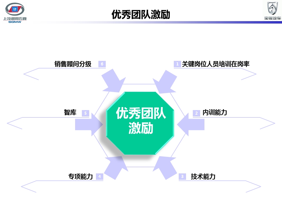 宝骏汽车经销商优秀团队激励政策.ppt_第2页