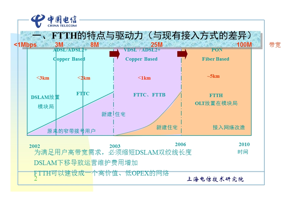 FTTH在上海楼宇建筑中的应用——上海电信.ppt_第3页