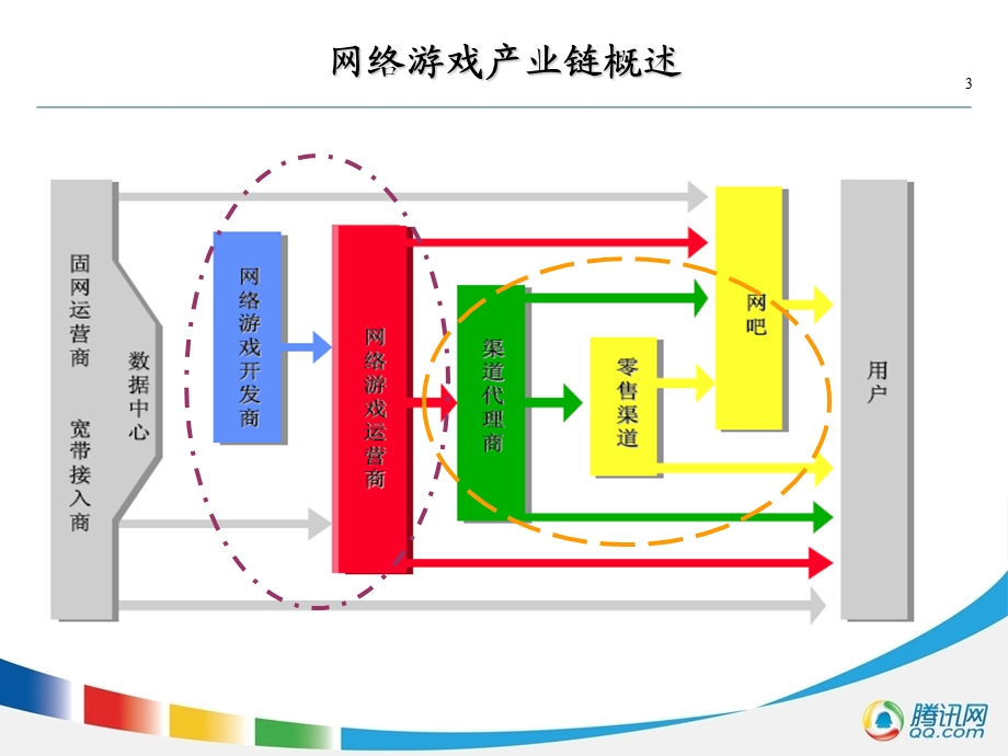 腾讯网络游戏运作介绍.ppt_第3页