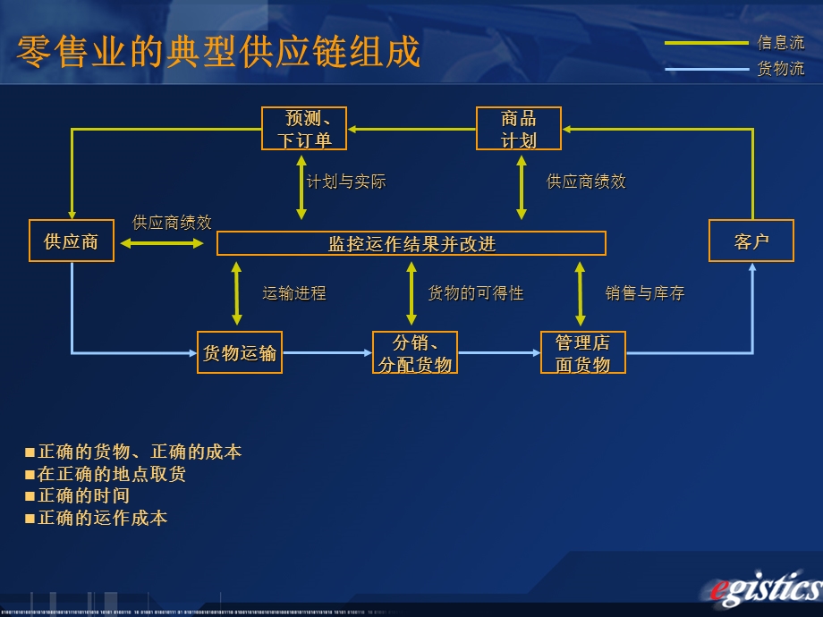 零售行业物流系统解决方案.ppt_第3页