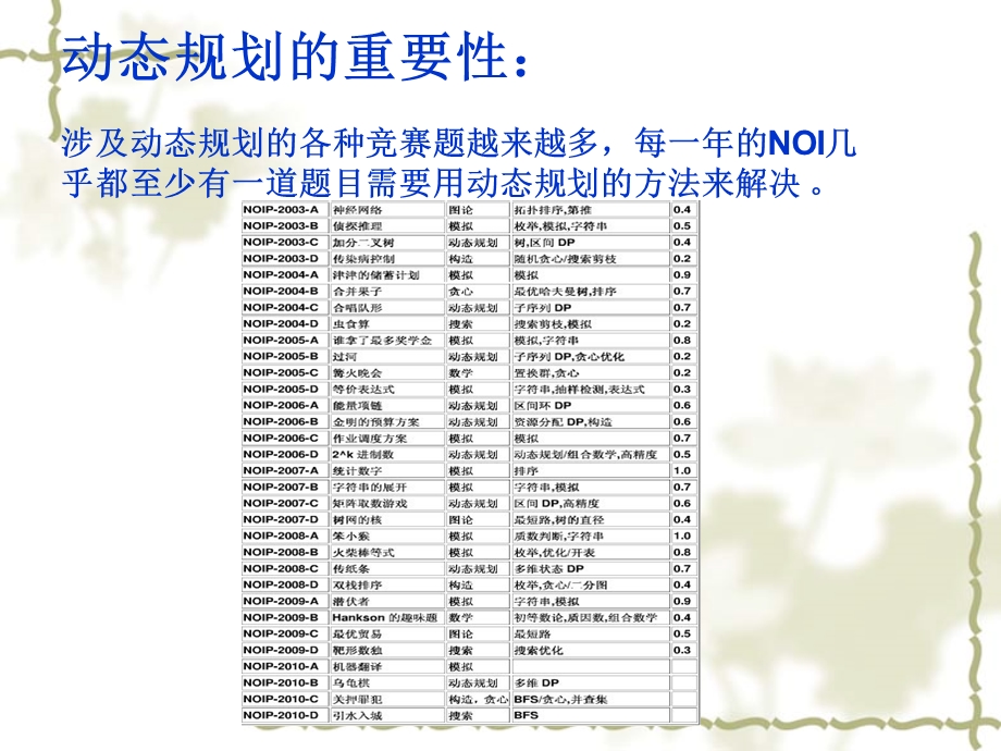 动态规划基础部分教学PPT.ppt_第2页