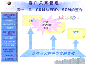 第十二章CRM与ERP、SCM的整合(1).ppt