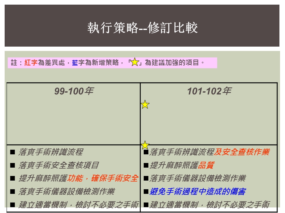 简洁的如何提升手术安全ppt作品.ppt_第3页