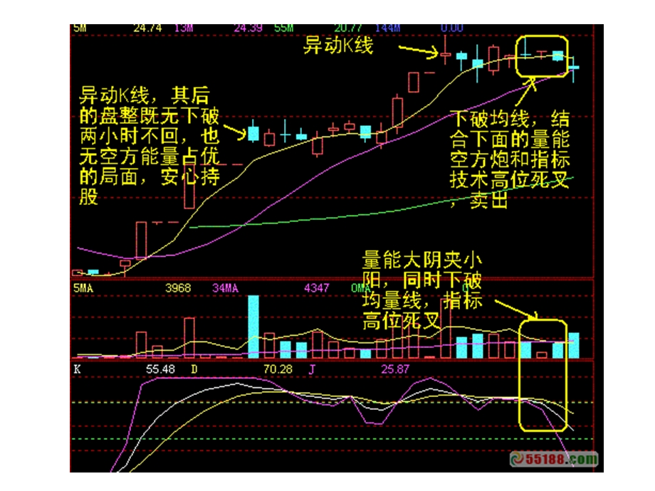 60分钟出货图主力操盘学过股票入门涨停板技术分析.ppt_第2页