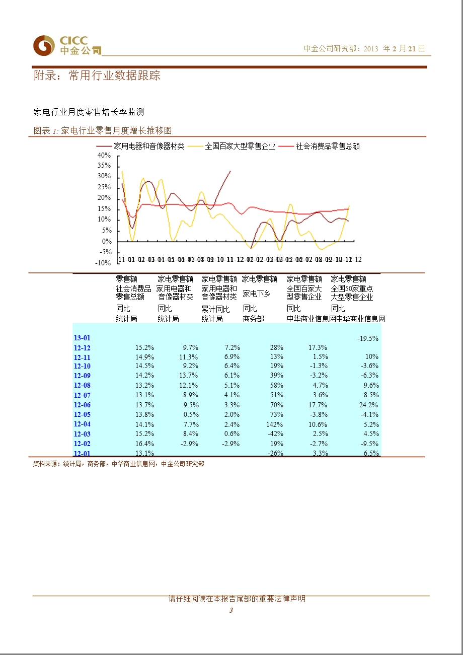 家电行业动态数据监测：数据矛盾家电销售到底好还是不好（第5期）130221.ppt_第3页