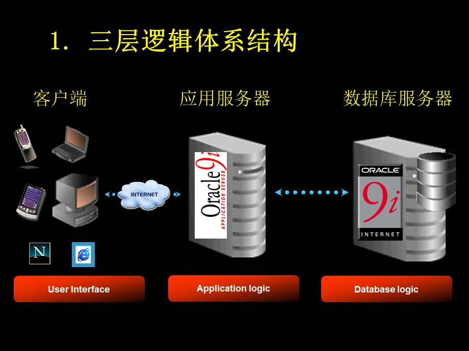 OracleERP培训讲稿系统简介.ppt_第2页