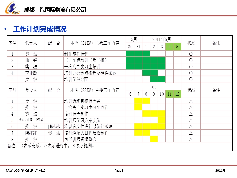 【企业】培训周报模板PPT.ppt_第3页