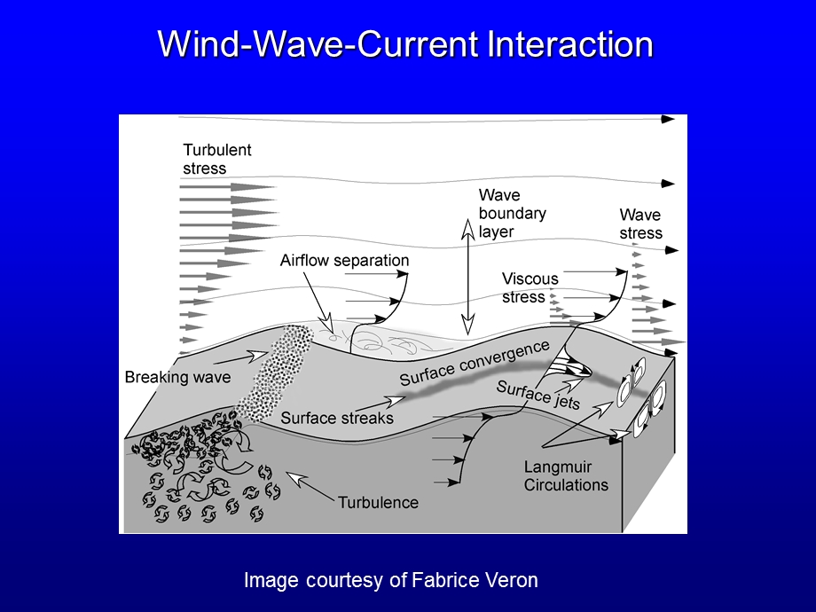 AtmosphereOcean Interaction in Hurricanes Isaac Ginis.ppt_第2页