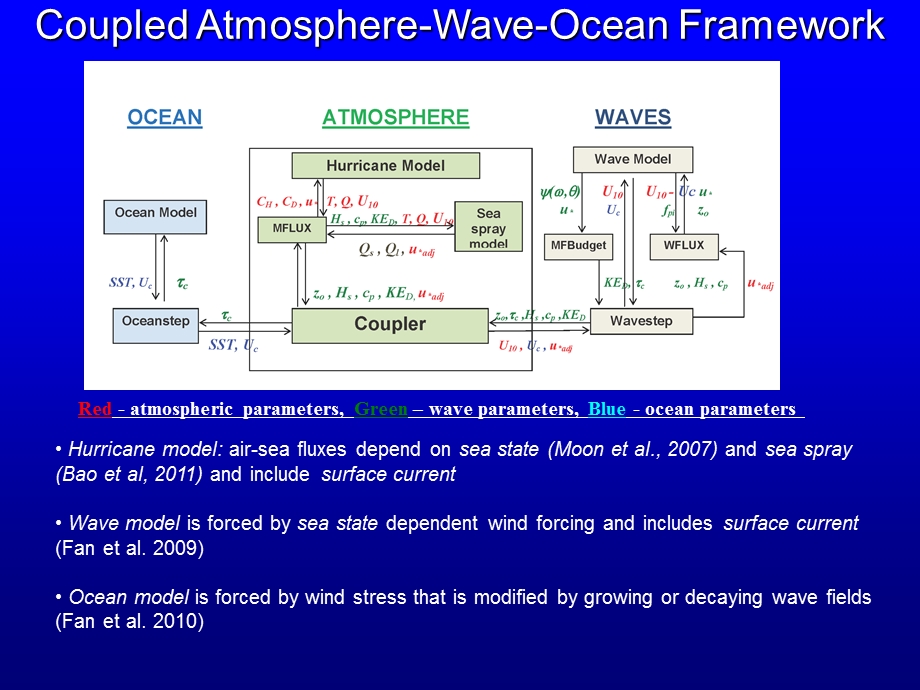 AtmosphereOcean Interaction in Hurricanes Isaac Ginis.ppt_第3页