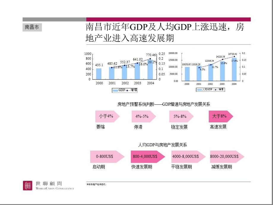 南昌汪氏集团项目市场调研报告.ppt_第3页