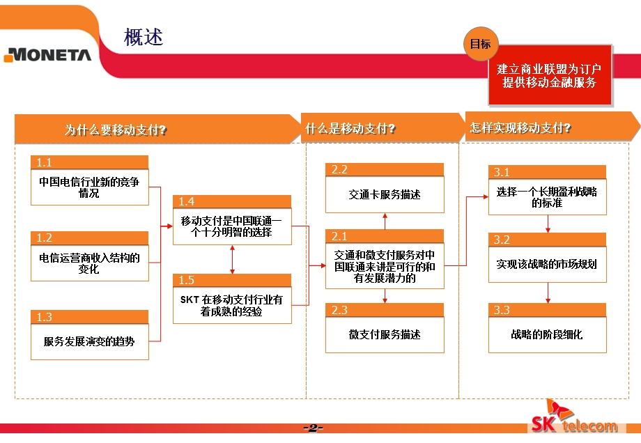 SK移动支付解决方案.ppt_第2页