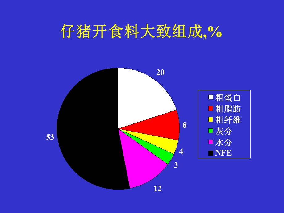 多种糖对仔猪开食料的协同效应1.ppt_第2页