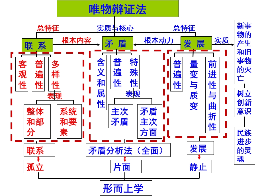 第九课 唯物辩证法的实质与核心.ppt_第2页