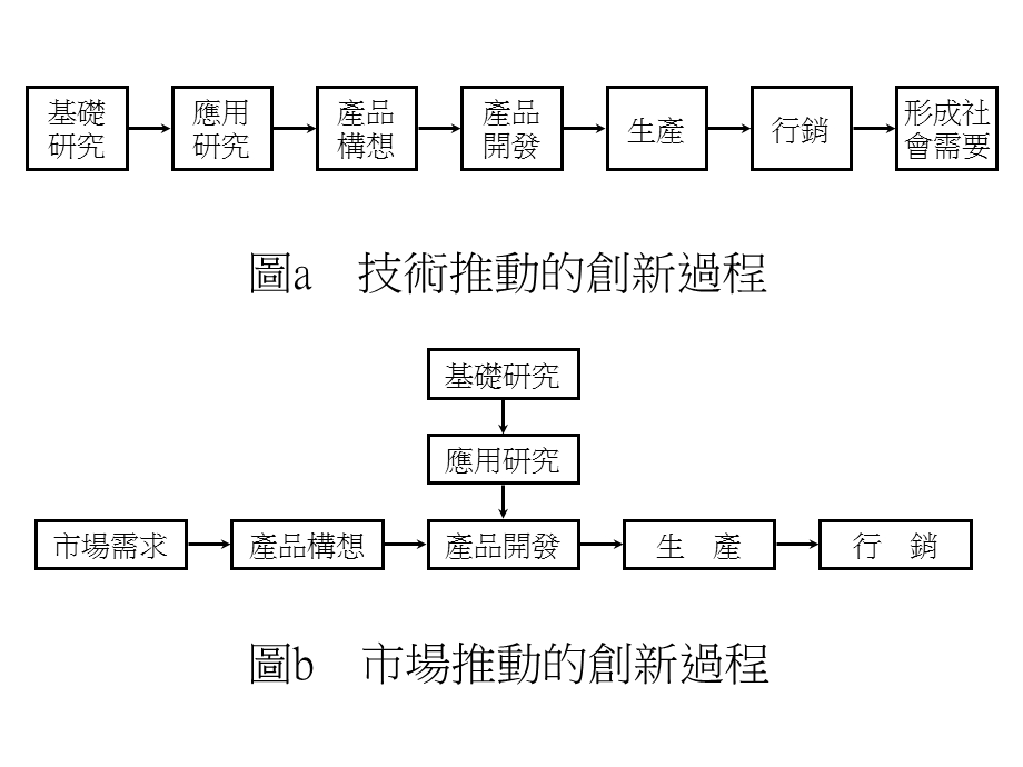 创新与技术商业化.ppt_第2页