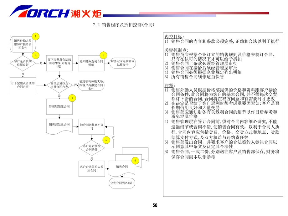 湘火炬内部控制制度2.ppt.ppt_第3页