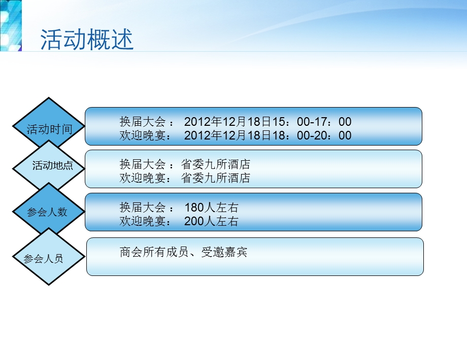 长沙市怀化商会换活动策划案.ppt_第3页