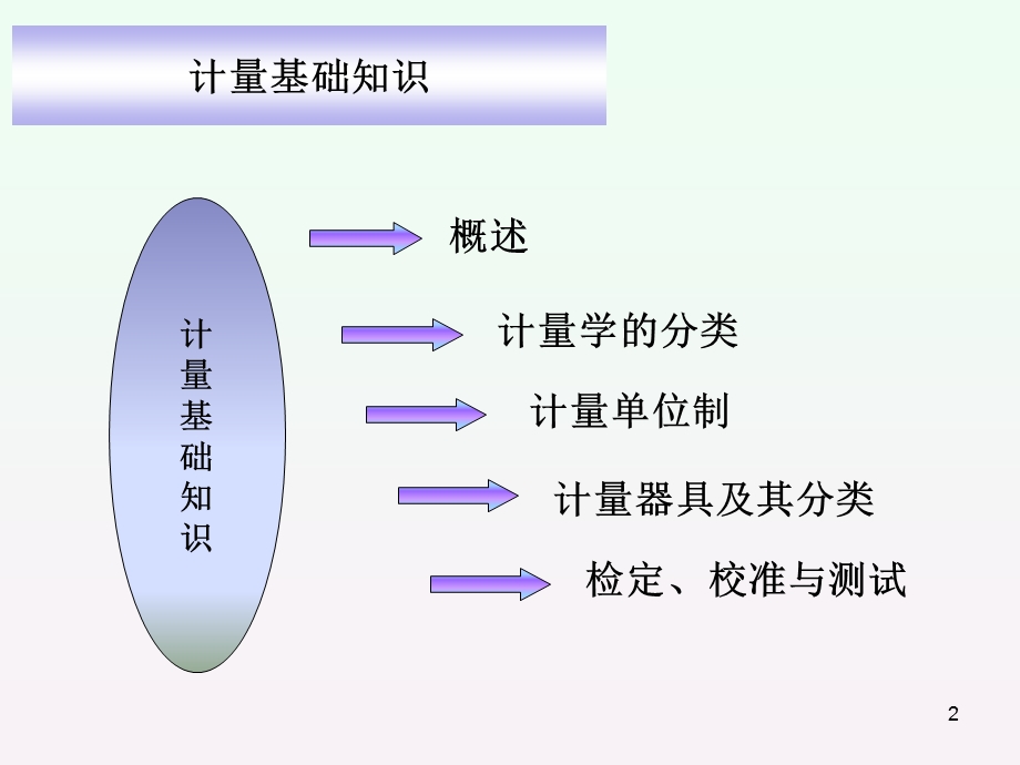 计量基础知识(培训教材).ppt_第2页