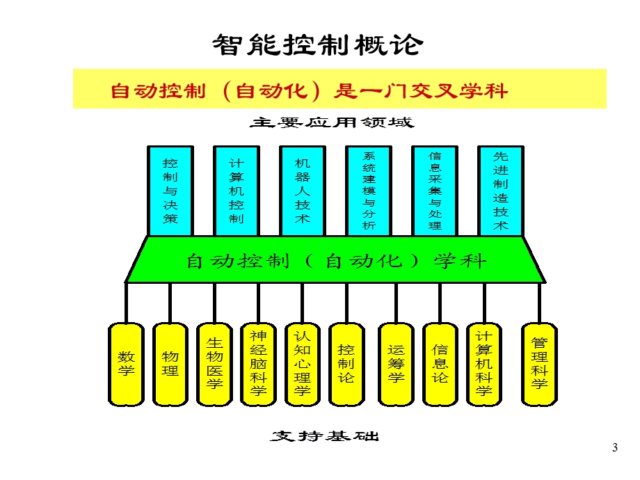 智能控制及应用教学PPT智能控制概论.ppt_第3页