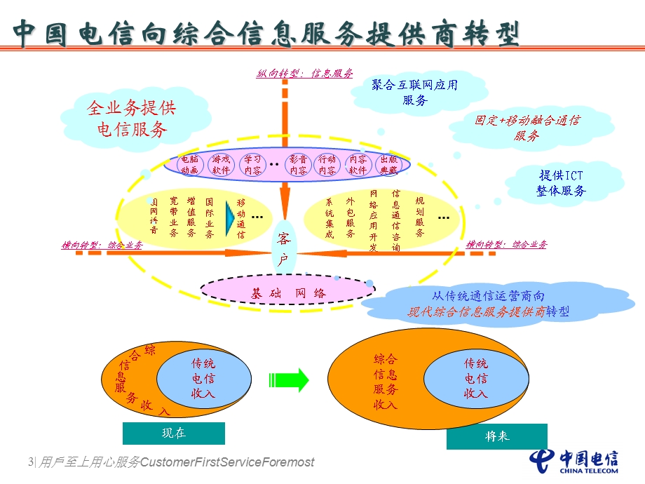 卫星导航定位综合信息服务系统中国电信.ppt_第3页