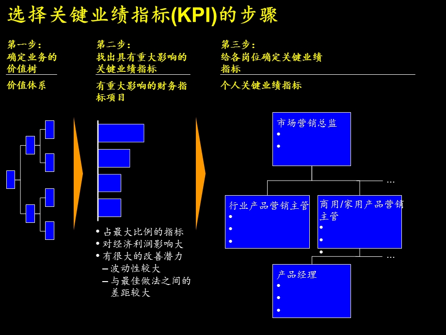 销售及营销人员管理与考核.ppt_第3页