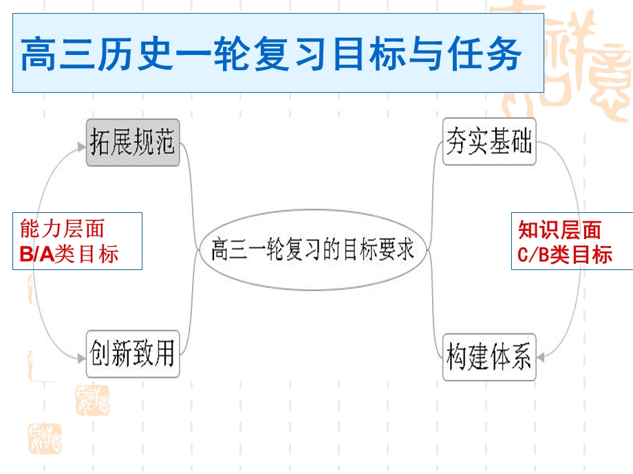 谈学案导学、合作学习与分层教学在高三历史一轮复习中的应用.ppt_第3页