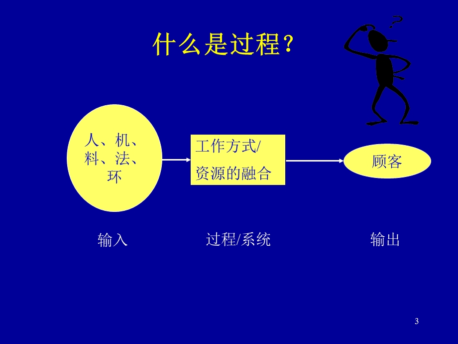 ISO90012000质量管理体系过程方法.ppt_第3页