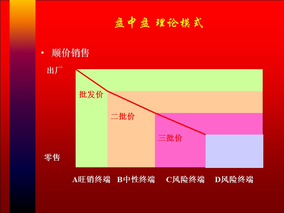 盘中盘营销基础篇.ppt_第3页