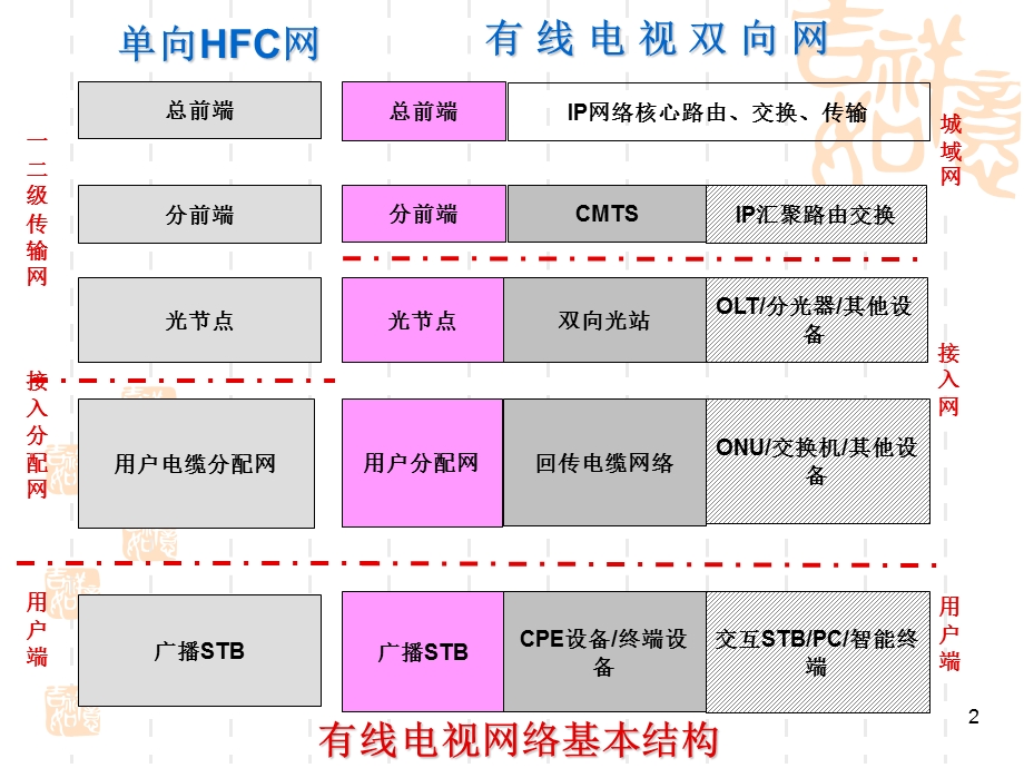 HFC及EPON技术(1).ppt_第2页