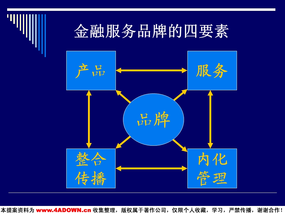 金融服务品牌整合传播.ppt_第2页