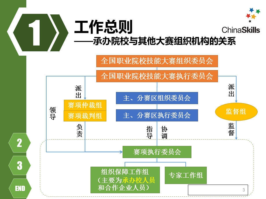 全国职业院校技能大赛承办工作培训.ppt_第3页