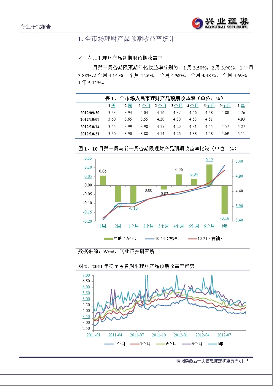 银行理财产品周报1024.ppt_第3页