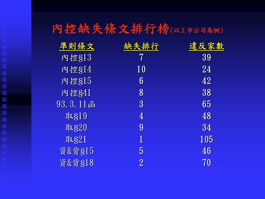 上市(柜)公司内部控制制度缺失汇总与检讨(ppt ).ppt_第3页