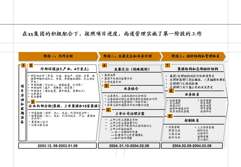 xx集团公司发展定位与组织结构报告.ppt_第3页