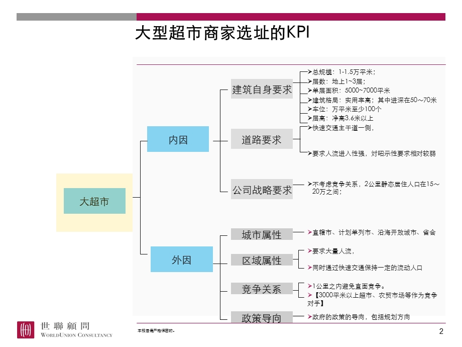 【商业地产PPT】X联：商业项目选址要求.ppt_第2页