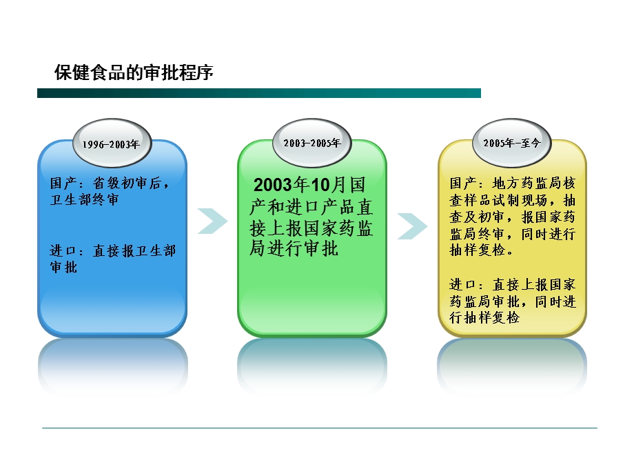 保健品PPT.ppt_第2页