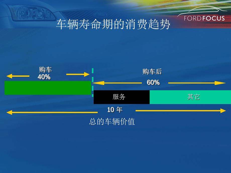 长安福特汽车延长保修服务推广方案.ppt_第2页