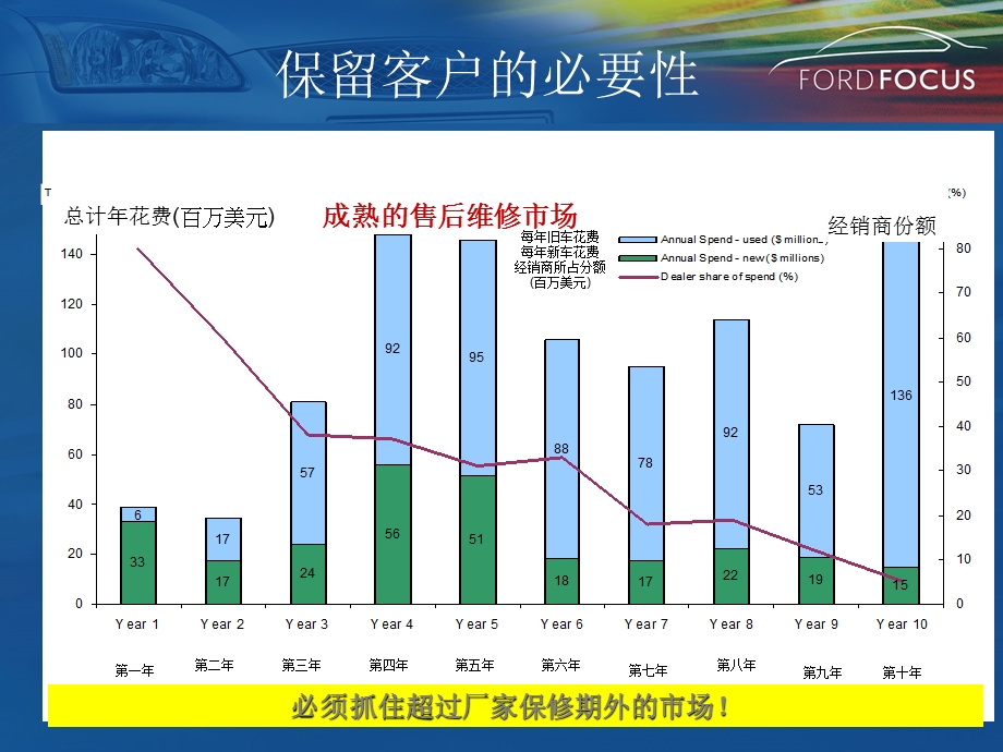 长安福特汽车延长保修服务推广方案.ppt_第3页