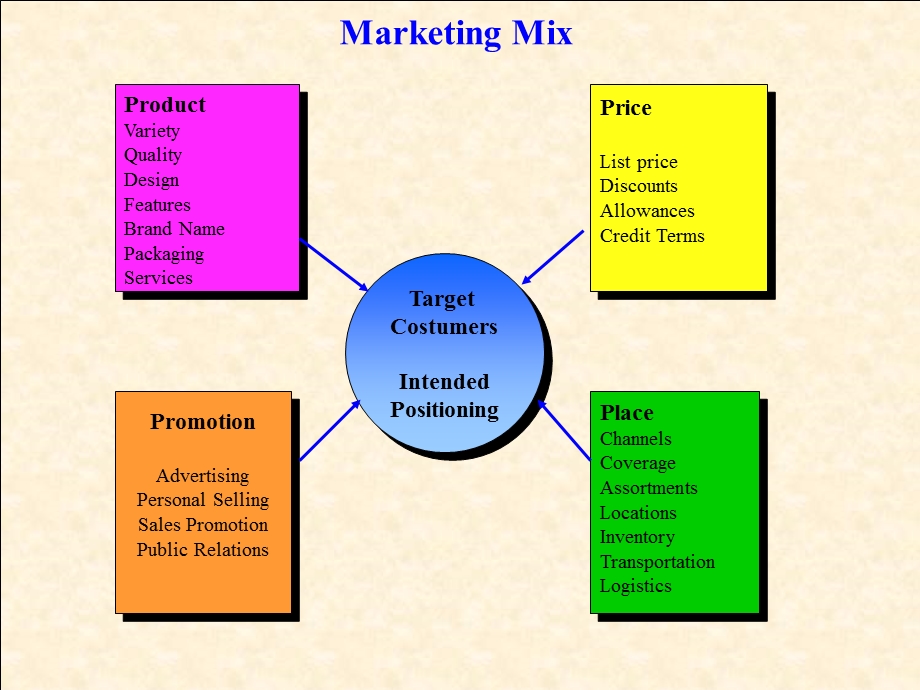 marketing managementPPT.ppt_第3页