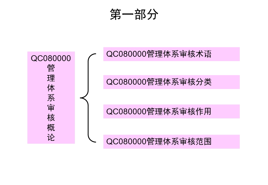 QC080000审核技巧培训(2).ppt_第3页